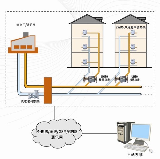 熱迪（7）蘭吉爾熱能表